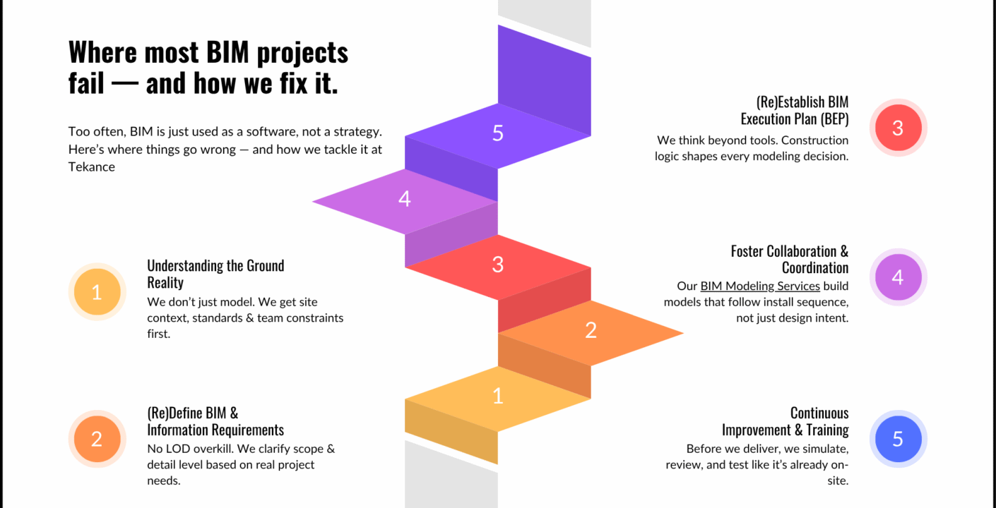 Tekance BIM process to reduce project failures in construction workflows
